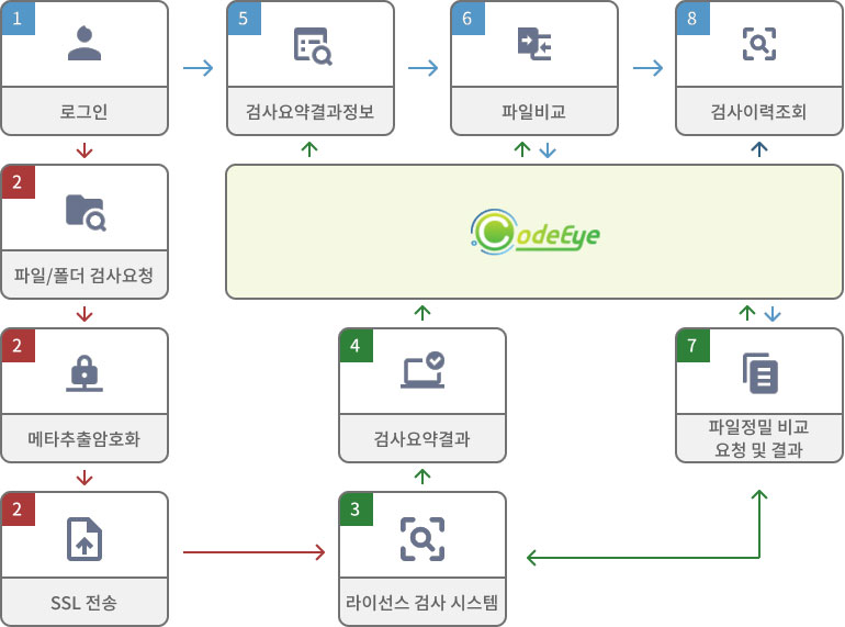 로그인 후 파일 혹은 폴더 검사를 요청한 뒤 요청한 파일의 메타데이터를 추출하여 SSL로 전송하여 라이선스 검사시스템에서 검사 후 검사요약결과를 코드아이에서 보여주며, 검사요약결과정보에서 파일비교를 하면 코드아이는 파일 정밀 비교 요청 및 결과에 요청을 하고 해당 요청을 라이선스 검사 시스템에 전송하여 받습니다. 그리고 코드아이를 통해 검사이력 조회가 보여 집니다.