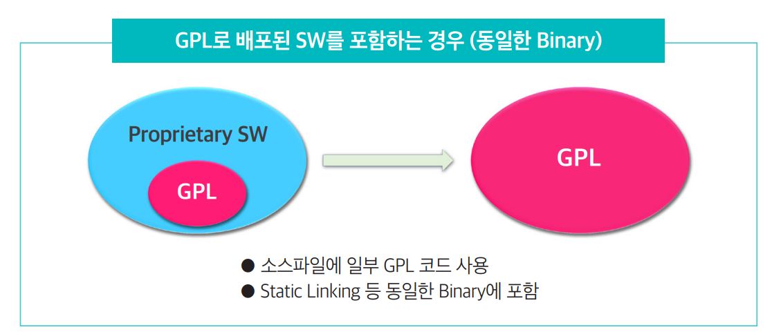 GPL로 배포된 sw를 포함하는 경우(동일한 binary). proprietary sw GPL이 GPL사용. 즉 소스파일에 일부 GPL 코드 사용, static linking 등 동일한 binary에 포함