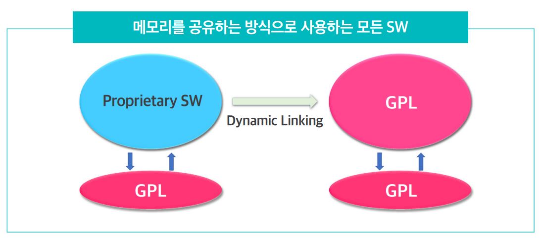 메모리를 공유하는 방식으로 사용하는 모든 SW. proprietary sw와 GPL이 공유하고 dynamic linking을 통해 GPL과 공유한다. 즉 원 저작자가 특별히 기술한 예외사항이 없는 한 모두 GLP화가 됨
