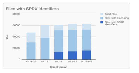 files width SPDX identifiers 그래프 이미지