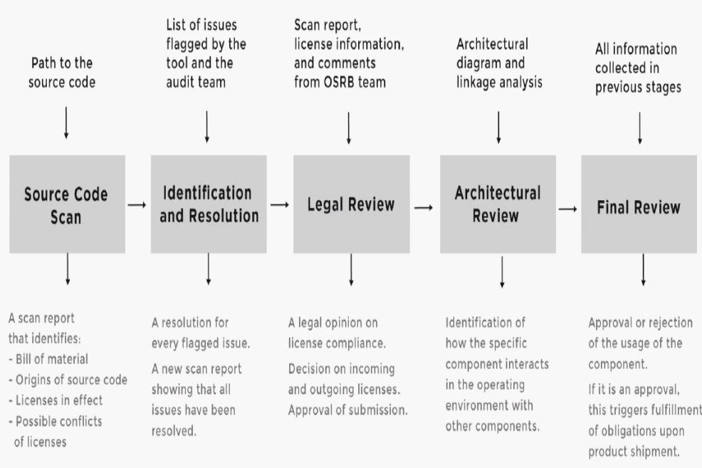 오픈소스 라이선스 검증 절차를 Source Code Scan(소스 코드 스캔) → Identification and Resolution(문제 식별 및 해결) → Legal Review(법무 검토) → Architectural Review(아키텍처 검토) → Final Review(최종 검토) 의 다섯 단계로 나누어, 소스 코드 내 오픈소스를 식별하고 문제를 해결한 뒤 법적·기술적 검토를 거쳐 최종 승인 여부를 결정하는 오픈소스 사용의 적법성과 기술적 적합성을 검증하는 전체 프로세스를 한눈에 보여주는 흐름도