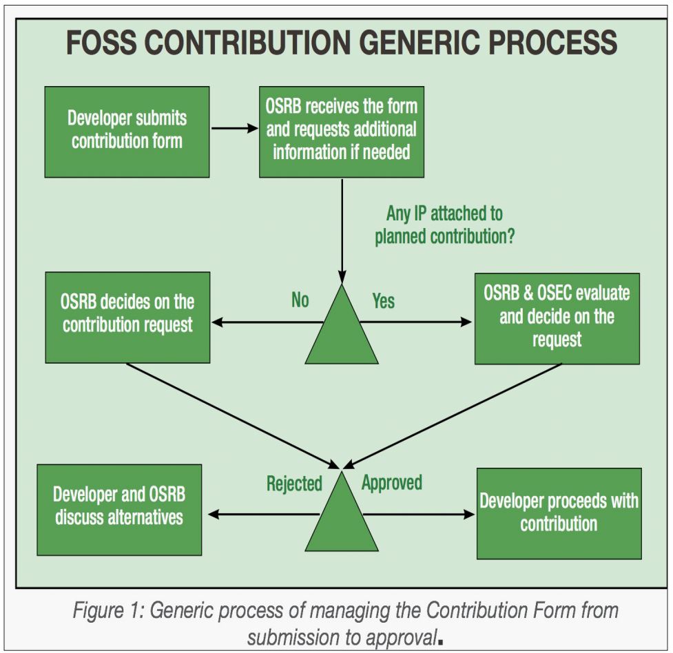 개발자가 제출한 오픈소스 기여(Contribution) 요청서를 OSRB와 OSEC이 검토하여, 지식재산(IP) 관련 여부에 따라 평가·승인 또는 대안 논의를 거쳐 최종적으로 기여 진행 여부를 결정하는 일반적인 FOSS 기여 절차