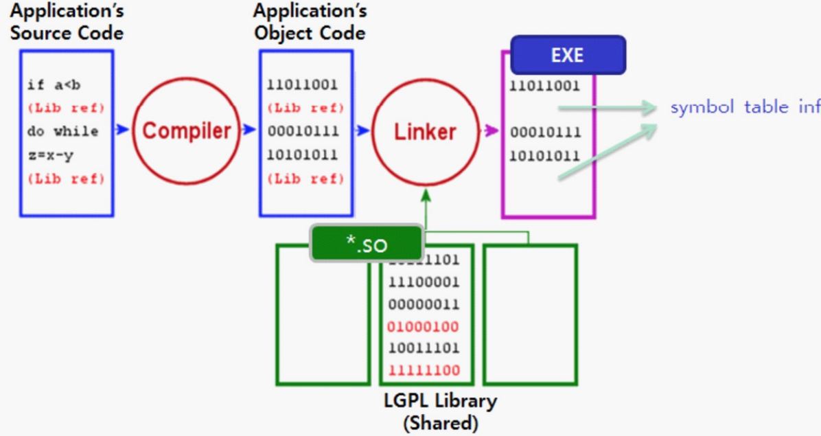 LGPL 라이브러리를 동적 링크 시 요구 사항 설명 이미지
